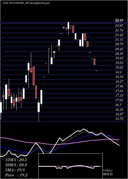 Daily chart AvonmoreCap
