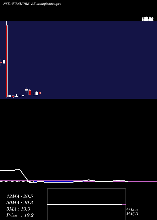 monthly chart AvonmoreCap