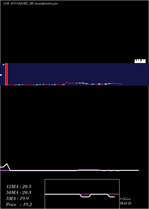 weekly chart AvonmoreCap