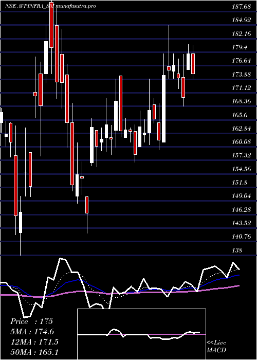 Daily chart AvpInfracon