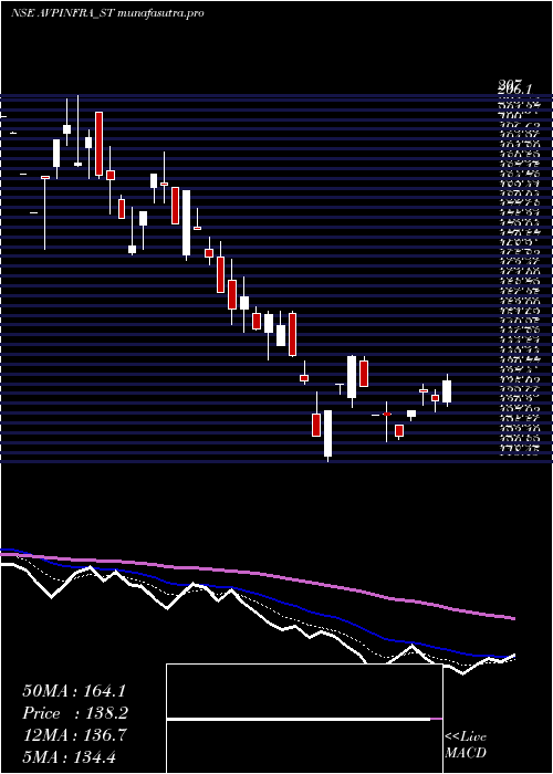 Daily chart AvpInfracon