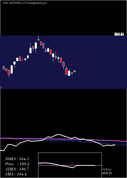 weekly chart AvpInfracon
