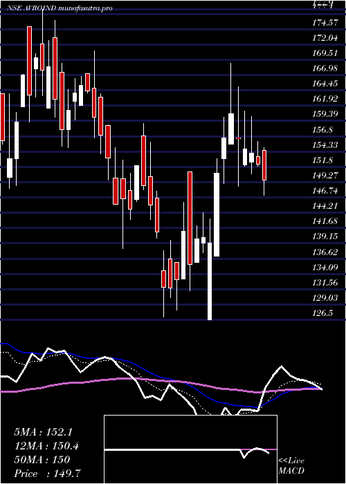 Daily chart AvroIndia
