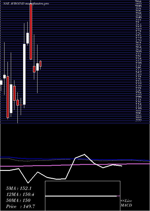 monthly chart AvroIndia