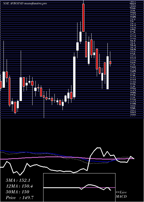 weekly chart AvroIndia