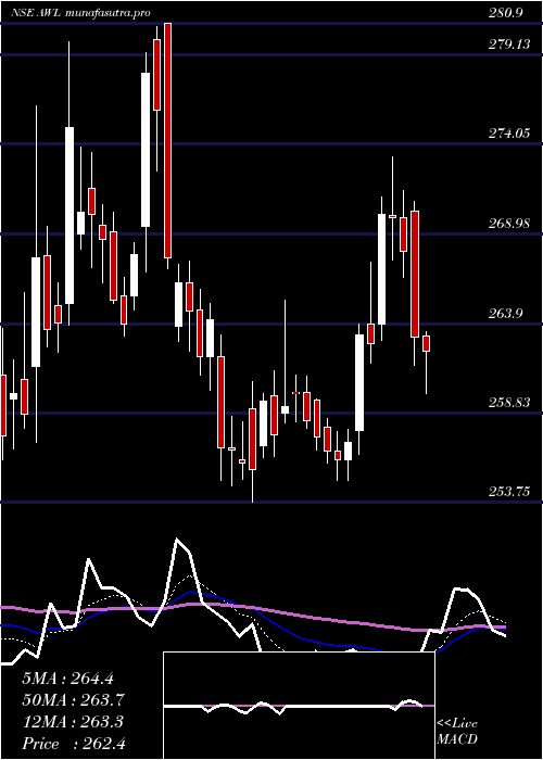 Daily chart AdaniWilmar