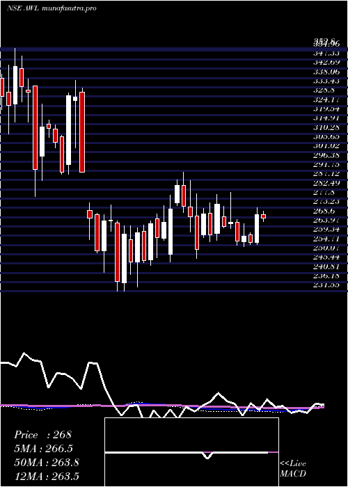 weekly chart AdaniWilmar