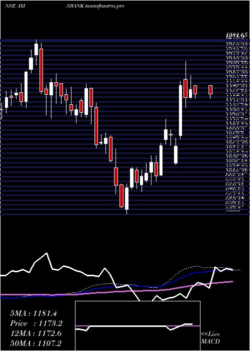  weekly chart AxisBank