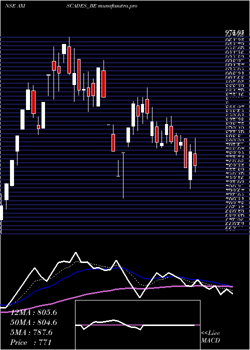 Daily chart AxiscadesEngg