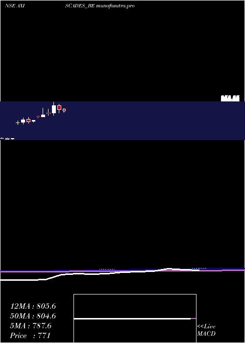 monthly chart AxiscadesEngg
