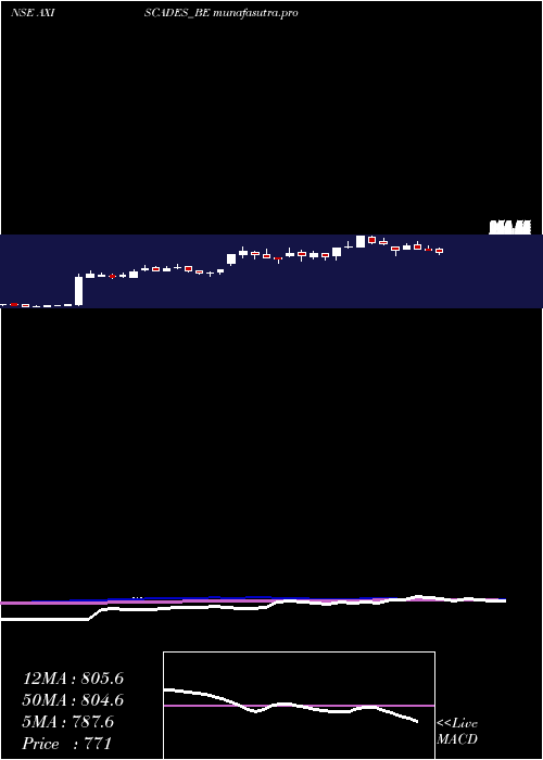 weekly chart AxiscadesEngg