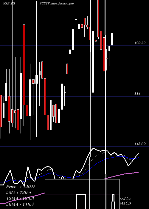 Daily chart AxisamcAxiscetf