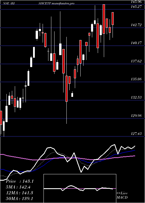 Daily chart AxisamcAxishcetf