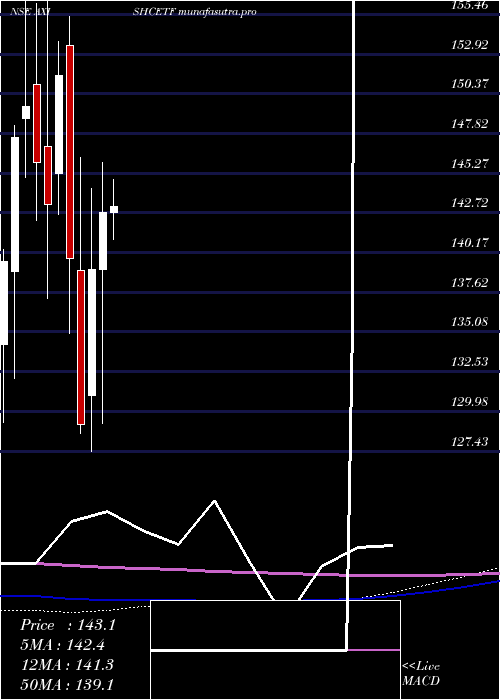 monthly chart AxisamcAxishcetf