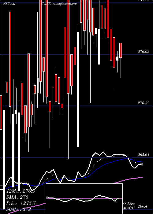 Daily chart AxisamcAxisnifty