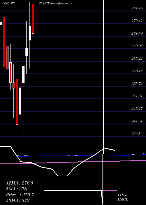monthly chart AxisamcAxisnifty