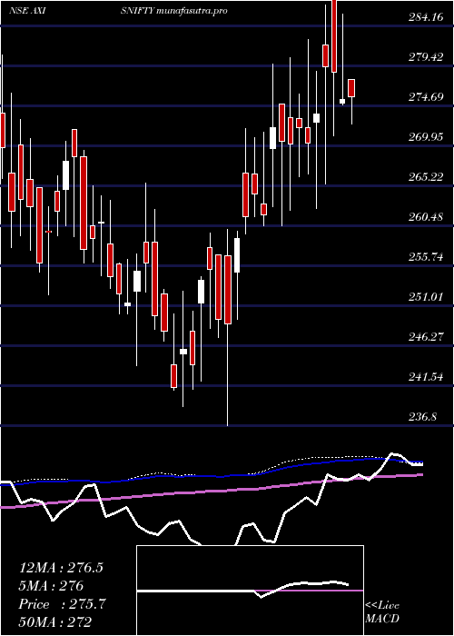 weekly chart AxisamcAxisnifty