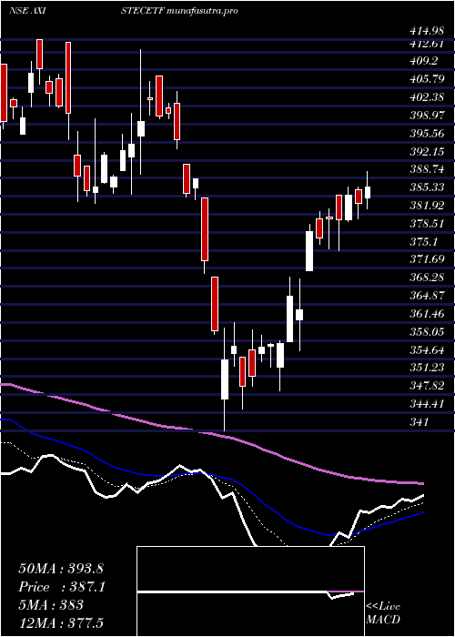 Daily chart AxisamcAxistecetf