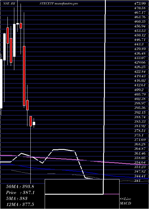 monthly chart AxisamcAxistecetf