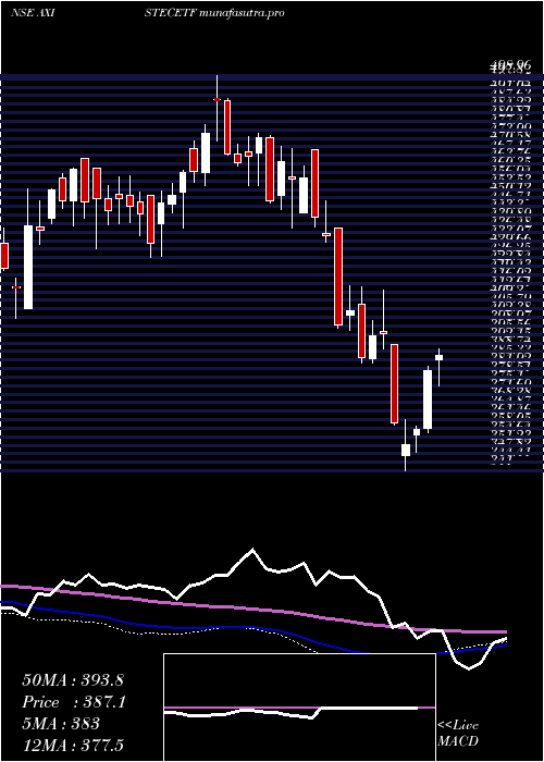 weekly chart AxisamcAxistecetf