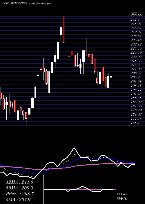 Daily chart AymSyntex