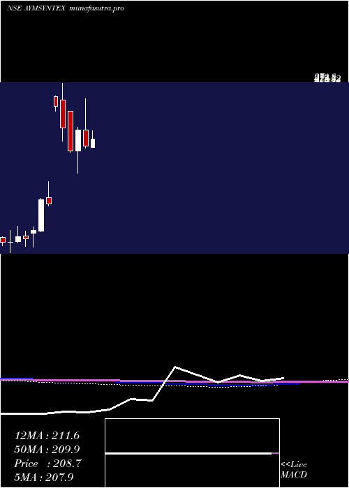 monthly chart AymSyntex