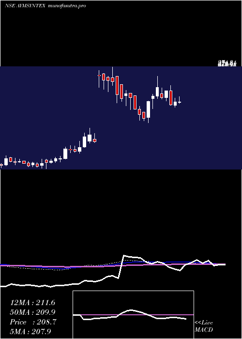 weekly chart AymSyntex
