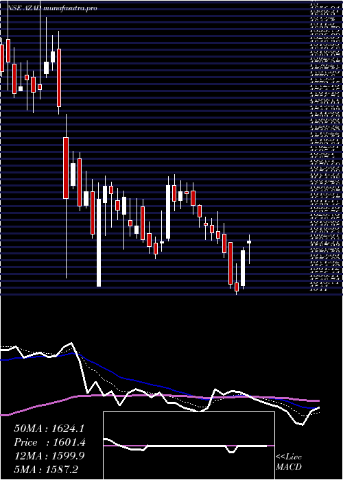 Daily chart AzadEngineering