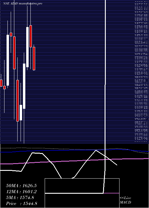 monthly chart AzadEngineering