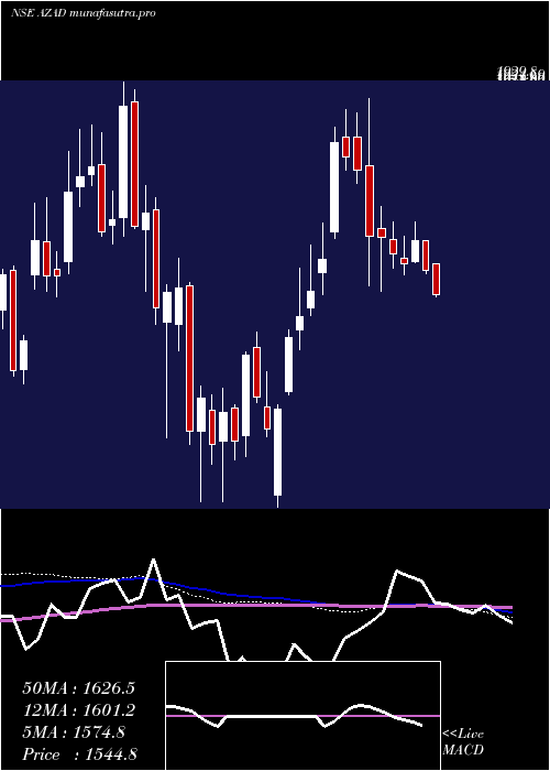 weekly chart AzadEngineering