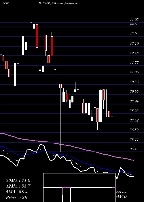 Daily chart BabaFood