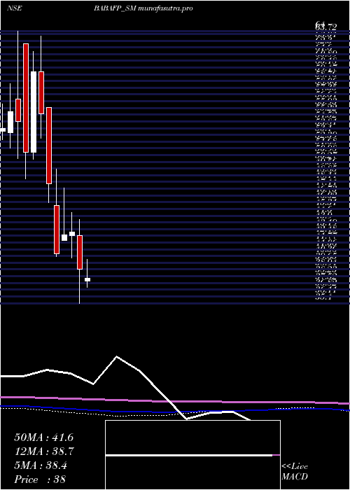 monthly chart BabaFood