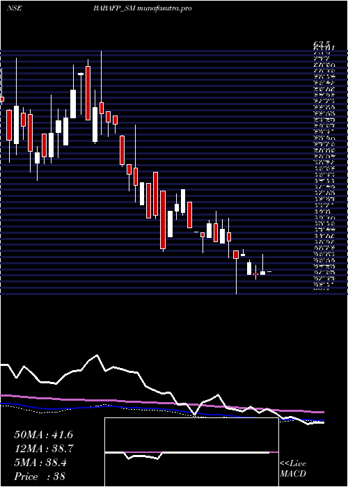 weekly chart BabaFood