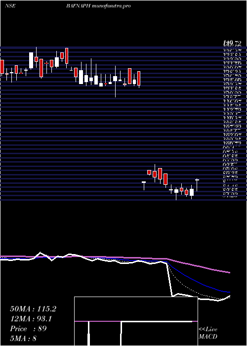 Daily chart BafnaPharmaceuticals