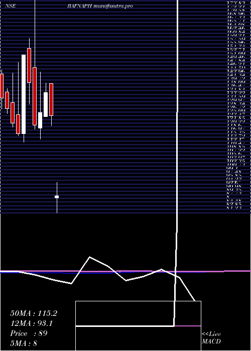 monthly chart BafnaPharmaceuticals