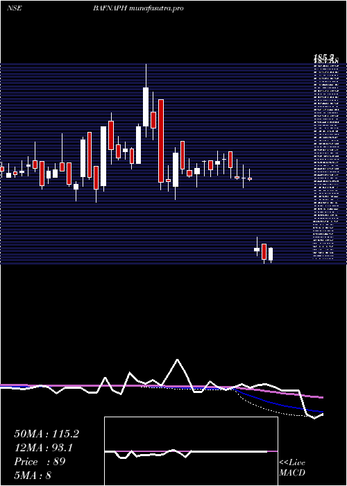 weekly chart BafnaPharmaceuticals