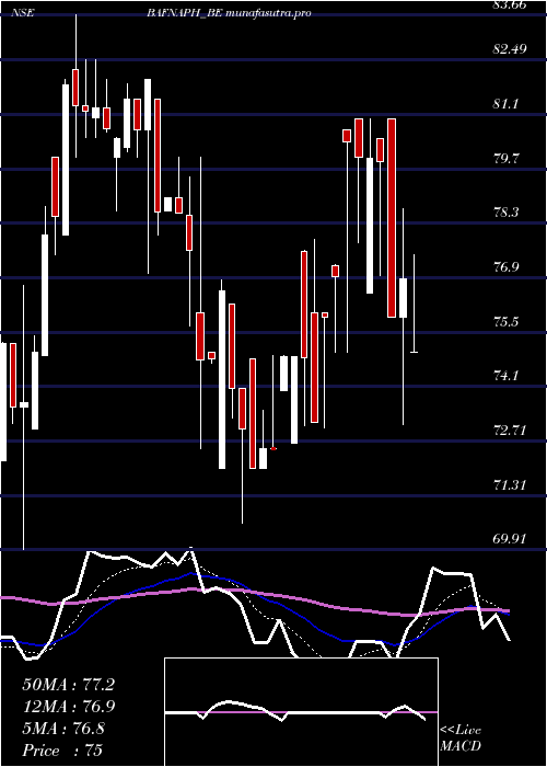 Daily chart BafnaPharmaceuticals