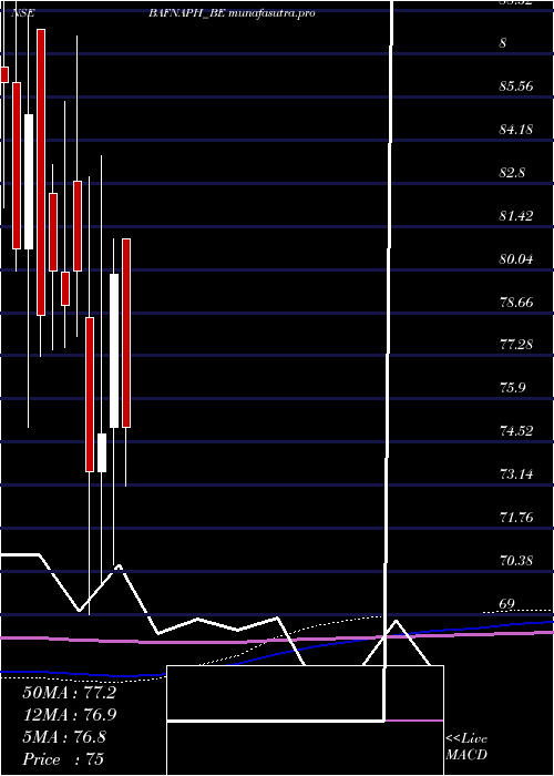 monthly chart BafnaPharmaceuticals