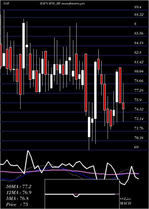 weekly chart BafnaPharmaceuticals