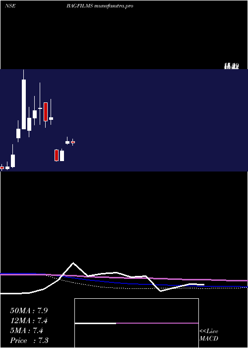 monthly chart BA