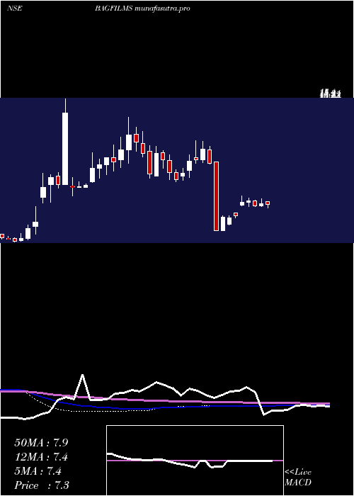 weekly chart BA