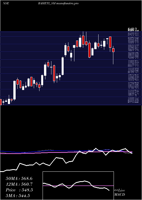 weekly chart BahetiRecycling