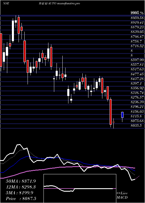  Daily chart BajajAuto