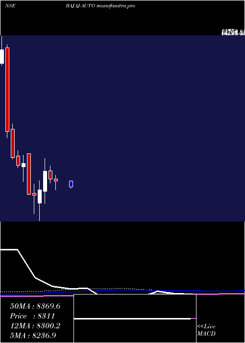 monthly chart BajajAuto