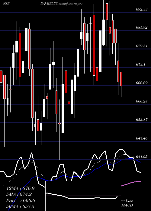 Daily chart BajajElectricals