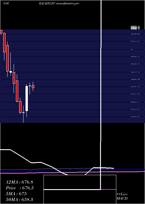monthly chart BajajElectricals