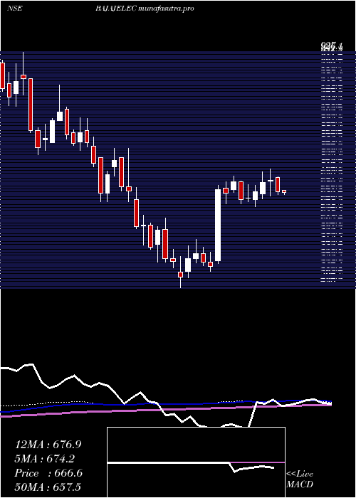 weekly chart BajajElectricals