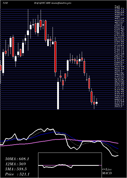 Daily chart BajajHealthcare