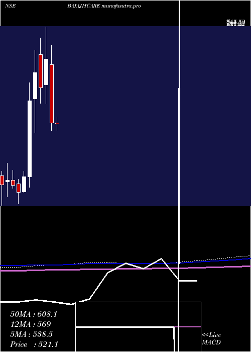 monthly chart BajajHealthcare