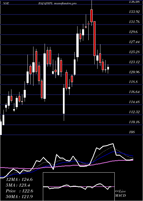 Daily chart BajajHousing